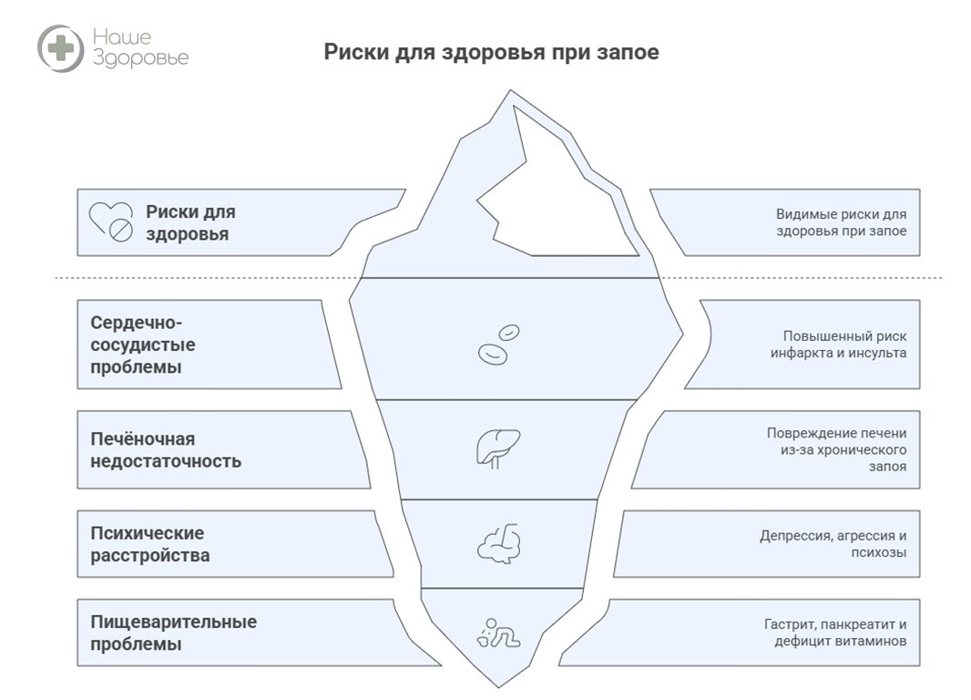 Риски для здоровья при запое Инфографика о последствиях запоя